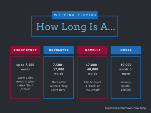 Chart showing how long different types of fiction are